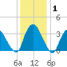 Tivoli tide chart for Thursday, January 1, 2026