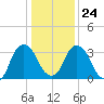 Tivoli tide chart for Saturday, January 24, 2026