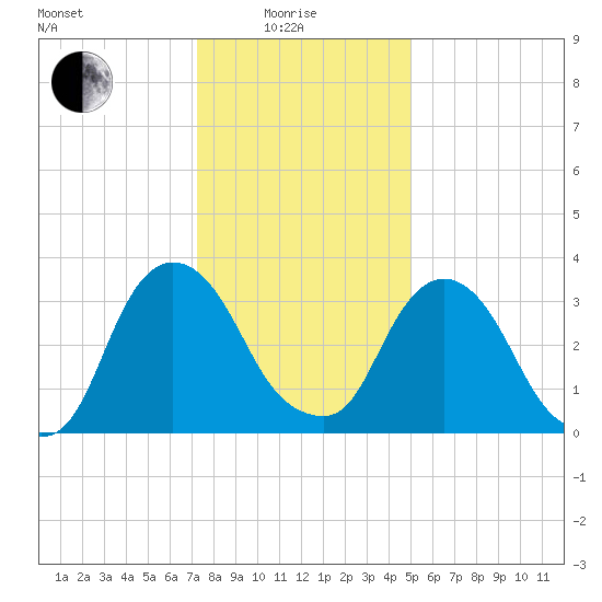 Tivoli tide chart for Sunday, January 25, 2026