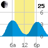 Tivoli tide chart for Sunday, January 25, 2026