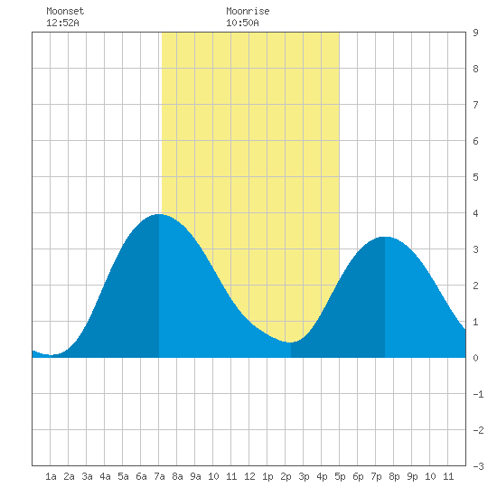 Tivoli tide chart for Monday, January 26, 2026