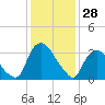 Tivoli tide chart for Wednesday, January 28, 2026
