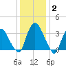 Tivoli tide chart for Friday, January 2, 2026