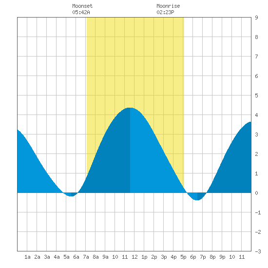 Tivoli tide chart for Friday, January 30, 2026