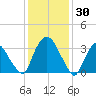 Tivoli tide chart for Friday, January 30, 2026
