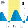 Tivoli tide chart for Saturday, January 3, 2026