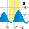 Tivoli tide chart for Monday, January 5, 2026