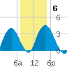 Tivoli tide chart for Tuesday, January 6, 2026