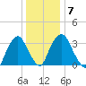Tivoli tide chart for Wednesday, January 7, 2026