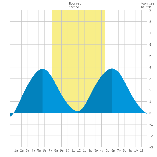 Tivoli tide chart for Thursday, January 8, 2026