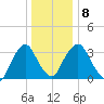 Tivoli tide chart for Thursday, January 8, 2026