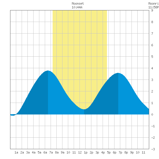 Tivoli tide chart for Friday, January 9, 2026
