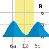 Tivoli tide chart for Friday, January 9, 2026