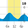 Tivoli tide chart for Tuesday, February 10, 2026