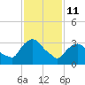 Tivoli tide chart for Wednesday, February 11, 2026