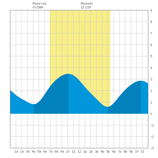 Tivoli tide chart for Thursday, February 12, 2026
