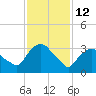 Tivoli tide chart for Thursday, February 12, 2026