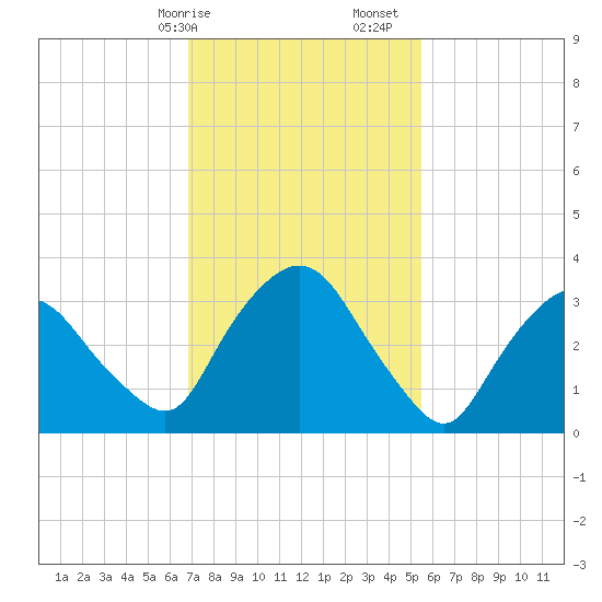 Tivoli tide chart for Saturday, February 14, 2026