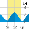 Tivoli tide chart for Saturday, February 14, 2026