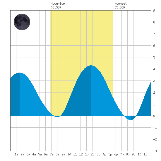 Tivoli tide chart for Tuesday, February 17, 2026