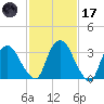 Tivoli tide chart for Tuesday, February 17, 2026