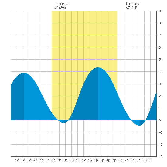 Tivoli tide chart for Wednesday, February 18, 2026