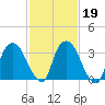 Tivoli tide chart for Thursday, February 19, 2026