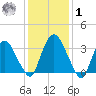 Tivoli tide chart for Sunday, February 1, 2026