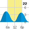 Tivoli tide chart for Sunday, February 22, 2026
