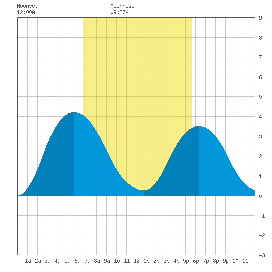 Tivoli tide chart for Monday, February 23, 2026