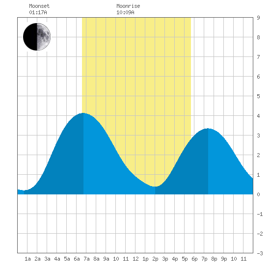 Tivoli tide chart for Tuesday, February 24, 2026