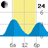 Tivoli tide chart for Tuesday, February 24, 2026