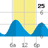 Tivoli tide chart for Wednesday, February 25, 2026