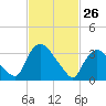 Tivoli tide chart for Thursday, February 26, 2026
