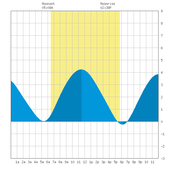 Tivoli tide chart for Saturday, February 28, 2026