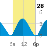 Tivoli tide chart for Saturday, February 28, 2026