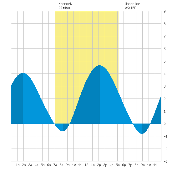 Tivoli tide chart for Monday, February 2, 2026