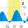 Tivoli tide chart for Monday, February 2, 2026