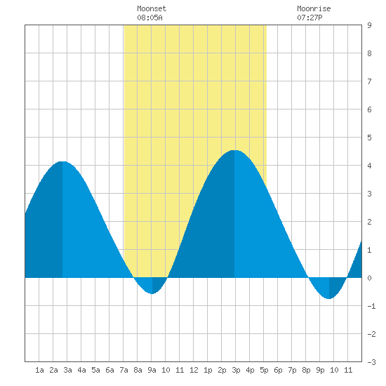 Tivoli tide chart for Tuesday, February 3, 2026