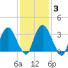 Tivoli tide chart for Tuesday, February 3, 2026