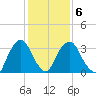 Tivoli tide chart for Friday, February 6, 2026