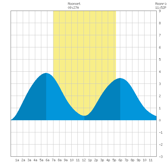 Tivoli tide chart for Saturday, February 7, 2026