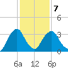 Tivoli tide chart for Saturday, February 7, 2026
