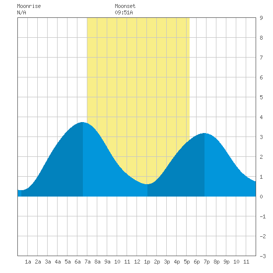 Tivoli tide chart for Sunday, February 8, 2026