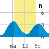 Tivoli tide chart for Sunday, February 8, 2026