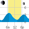 Tivoli tide chart for Monday, February 9, 2026