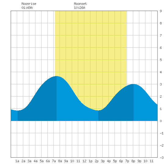 Tivoli tide chart for Tuesday, March 10, 2026