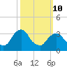 Tivoli tide chart for Tuesday, March 10, 2026