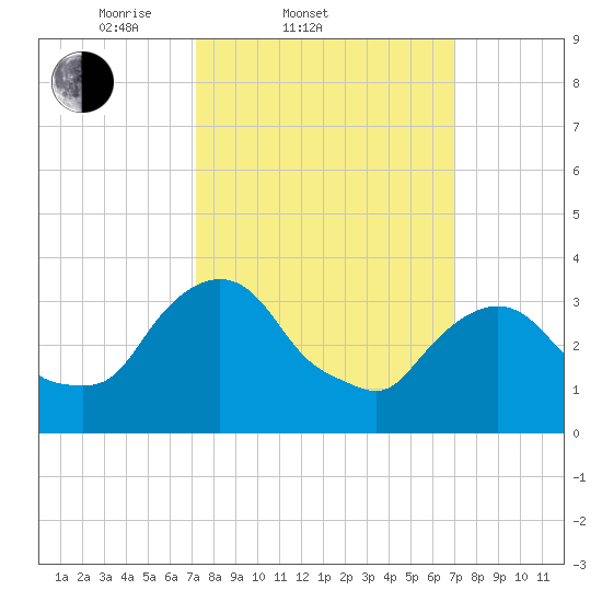 Tivoli tide chart for Wednesday, March 11, 2026