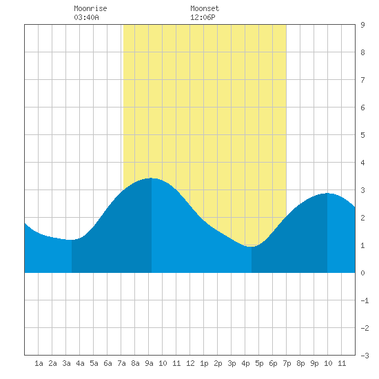 Tivoli tide chart for Thursday, March 12, 2026